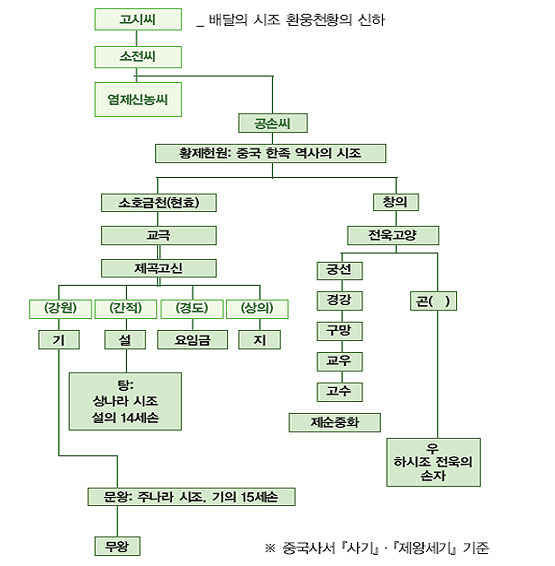 단군한국에 대한 이미지 검색결과